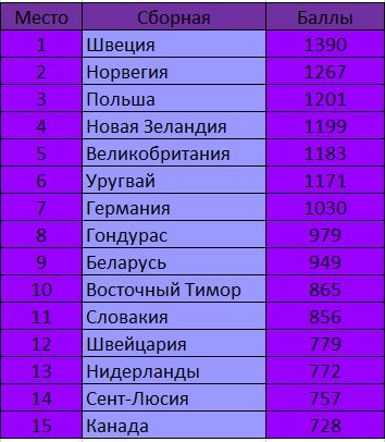 ОМ 2022 командный