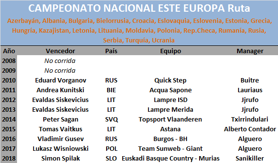 Campeonatos Nacionales Este-Europa