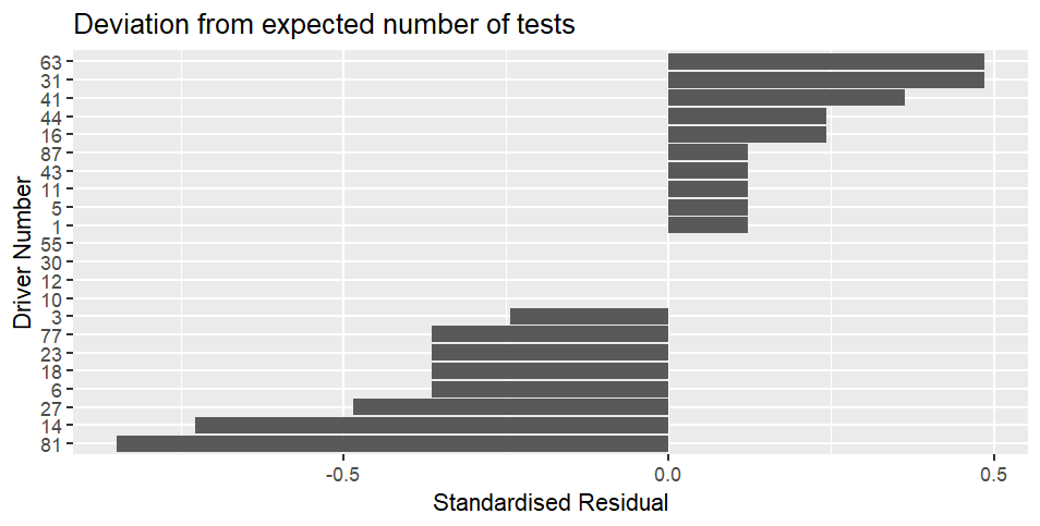 The same sort of diagram but now covering all testing up to the end of the Chinese Grand Prix.  Cars 63 (George Russell) and 31 (Esteban Ocon) are the most over-tested compared to expectation.  Car 81 (Oscar Piastri) is the least-tested compared to expectation.  55 (Sainz), 30 (Lawson), 12 (Antonelli) and 10 (Gasly) have been tested exactly as much as expected.