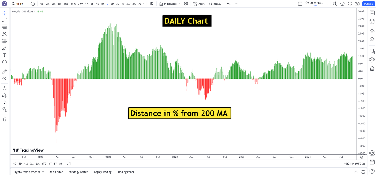 200 MA Distance - DAILY