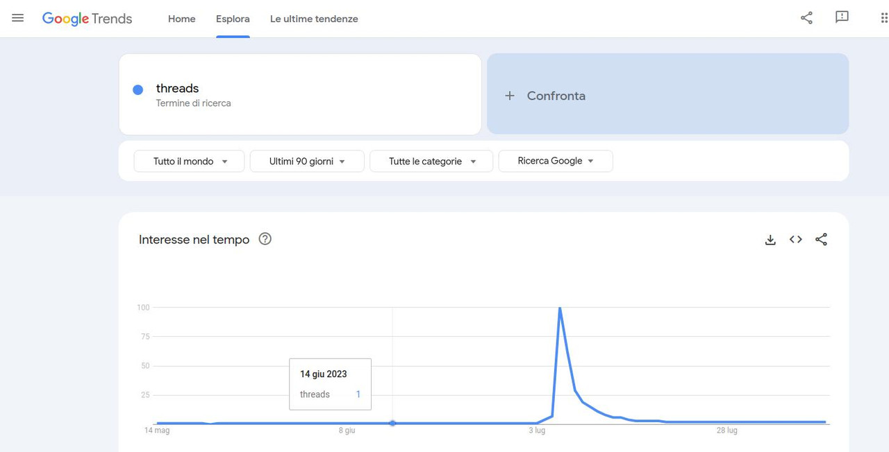 Threads - grafico Google Trends, crollo popolarità - agosto 2023