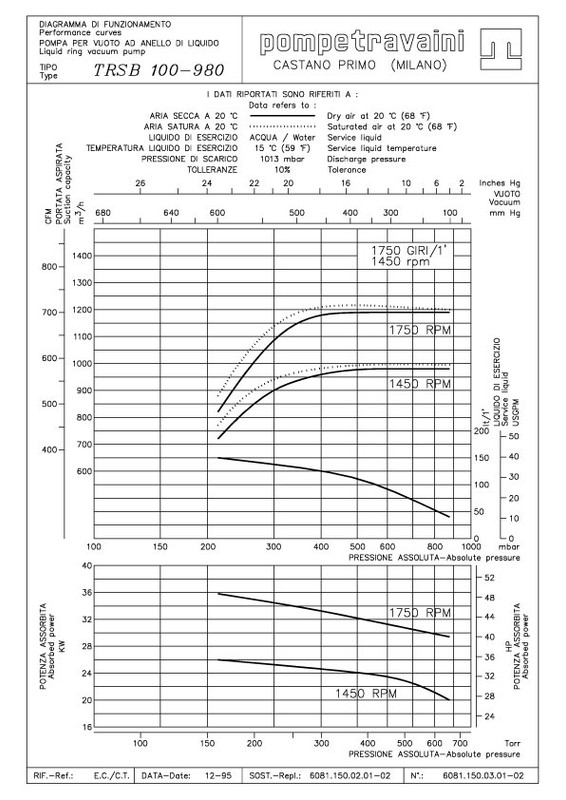 Curva 60Hz TRS 150
