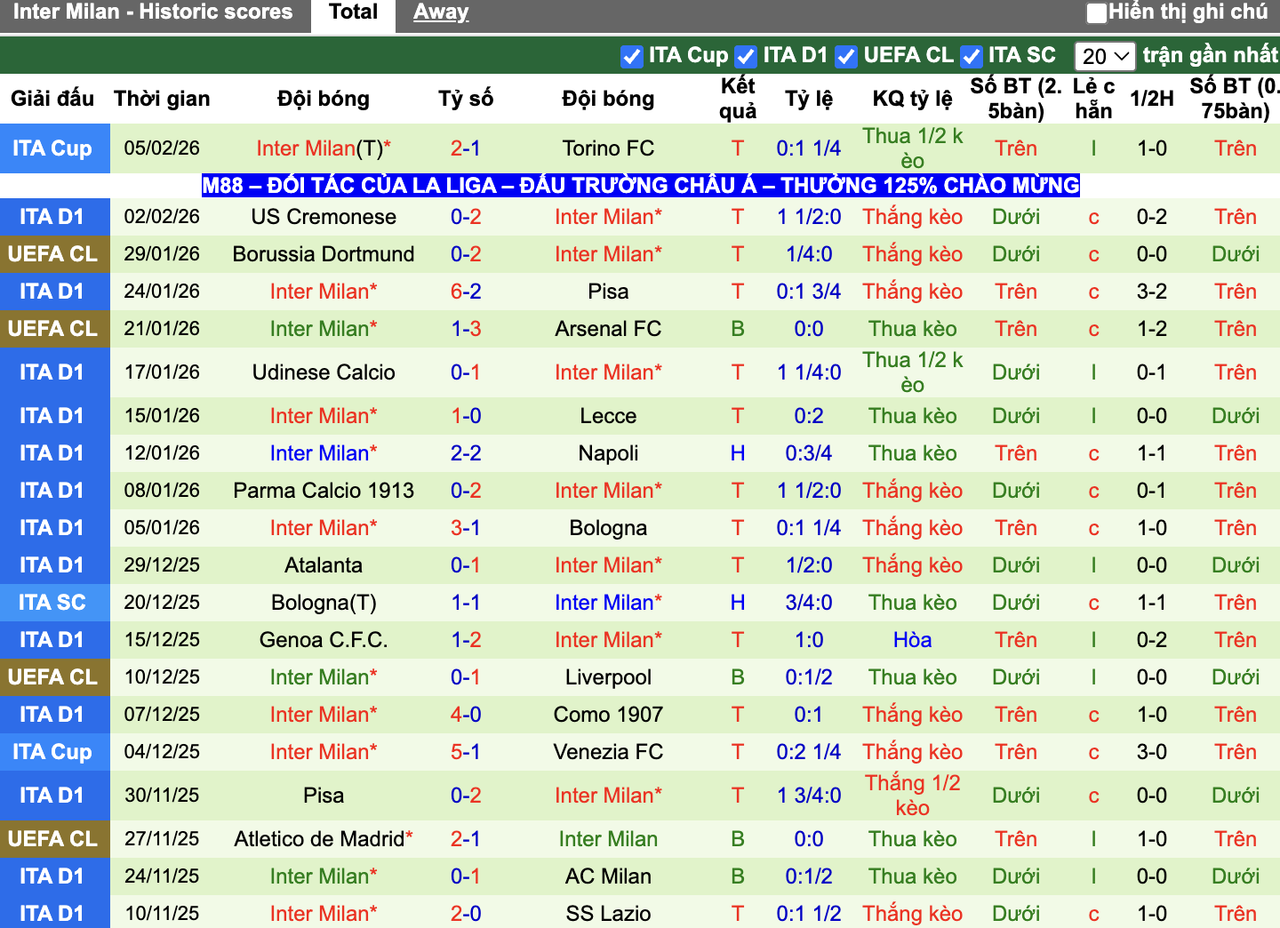 Phong độ Inter Milan