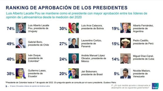 D-az-Canel-es-el-segundo-mandatario-con-menos-aprobaci-n-en-Am-rica-Latina-revela-encuesta-1-Cuba-I