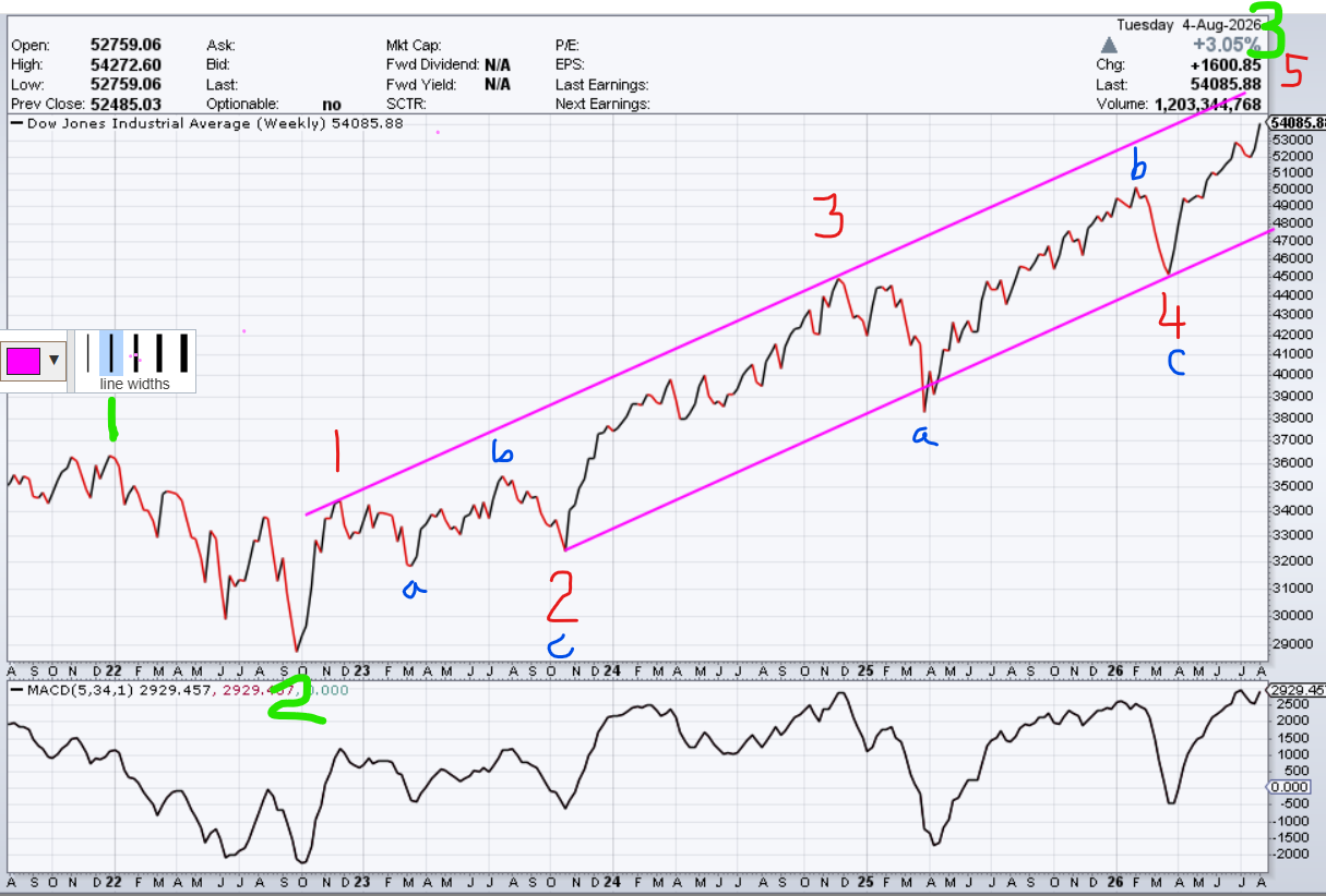 August-5th-EWave-DJIA.png