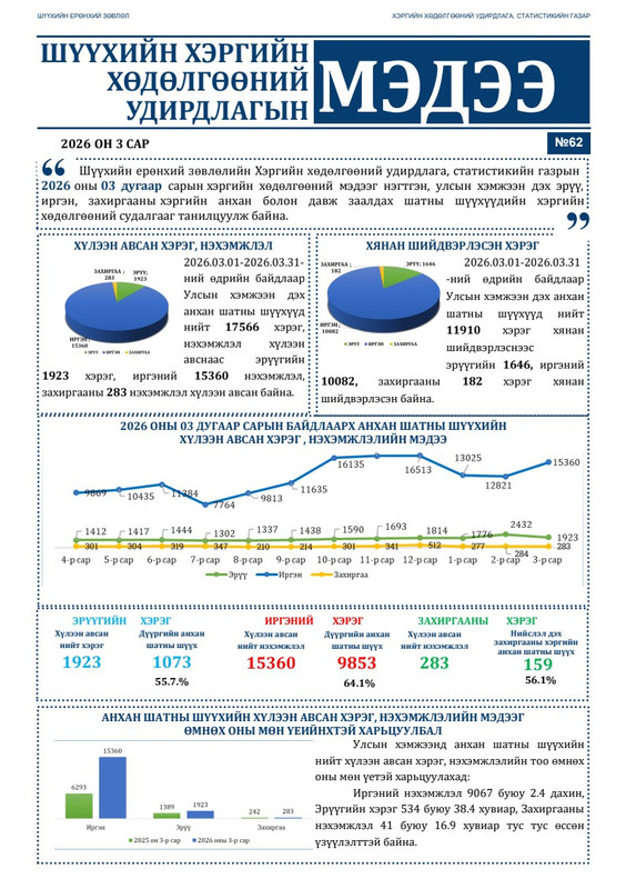“Хэргийн хөдөлгөөний удирдлагын мэдээ” сонины 62 дахь дугаар гарлаа