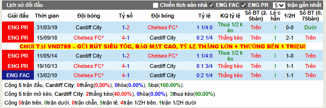 Thành tích đối đầu Cardiff City vs Chelsea