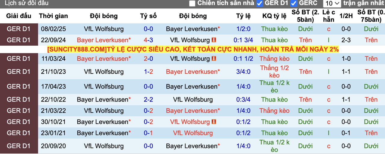 Thành tích đối đầu Wolfsburg vs Leverkusen