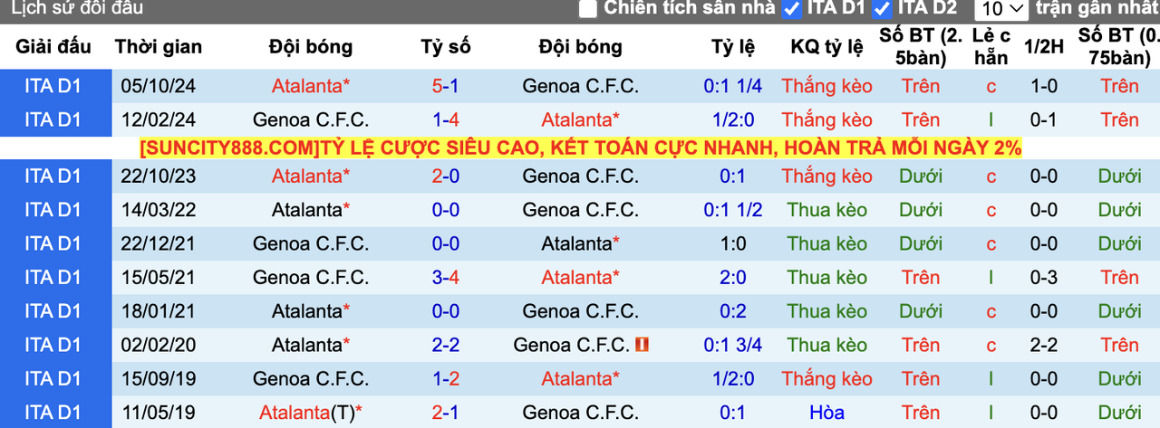 Thành tích đối đầu Genoa vs Atalanta