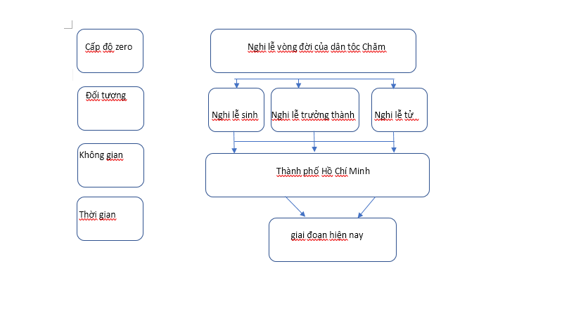 sơ đồ cấp hệ đã chỉnh