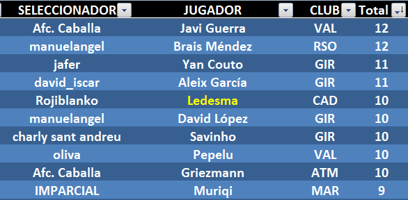 EL JUEGO DE LOS SELECCIONADORES (3ª Edición) - Temporada 2023-24 - Página 18 Top-ten-anotadores-G05