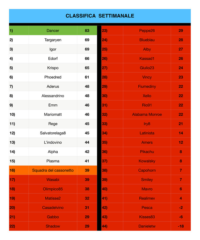 https://i.postimg.cc/65MV3bdQ/Classifica-settimanale-page-0001.jpg