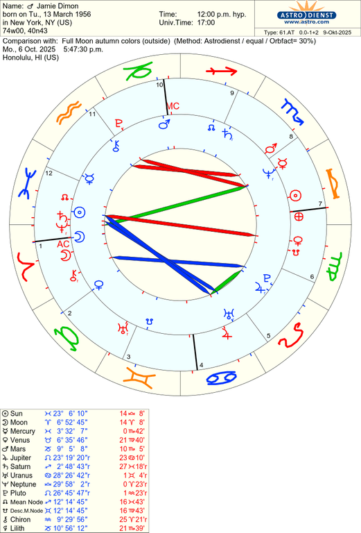 astro 61at jamie dimon full moon autumn colors he 66702 3136811