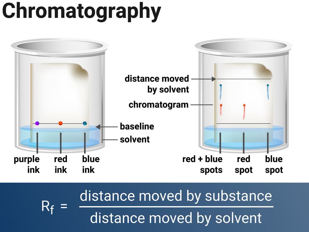 Chromatography