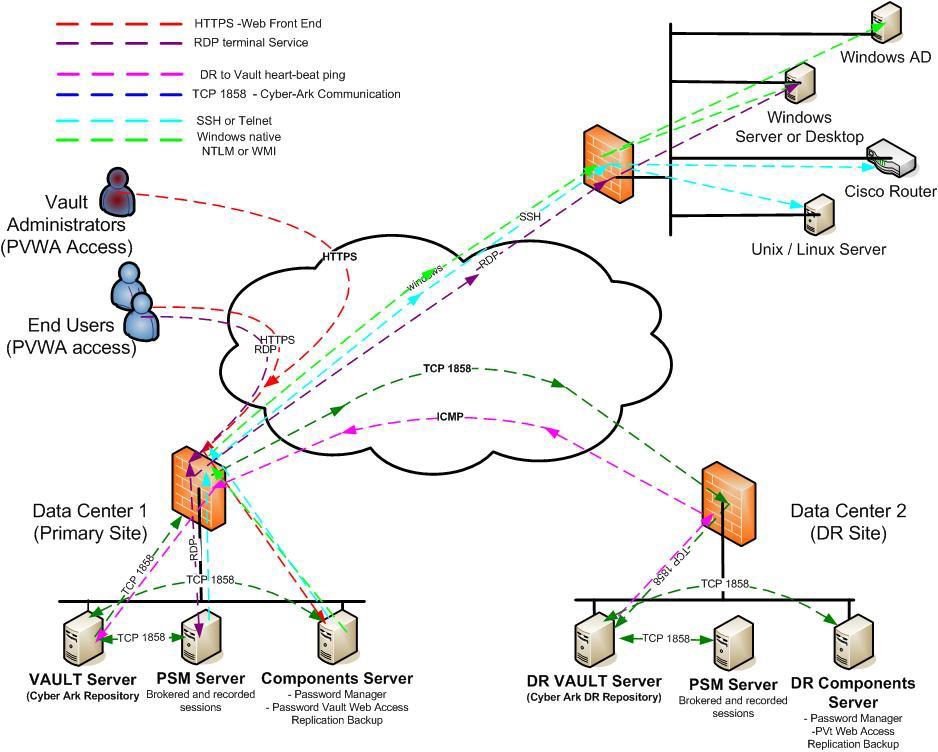 CyberArk PAS DR, HA, Backup, Failover and Failback Process