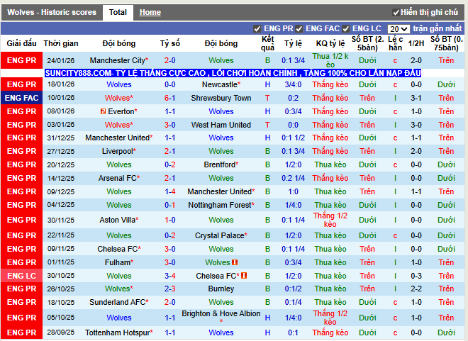 Phong độ gần đây Wolves