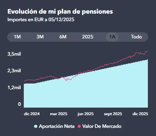 Gráfica Plan de Pensiones