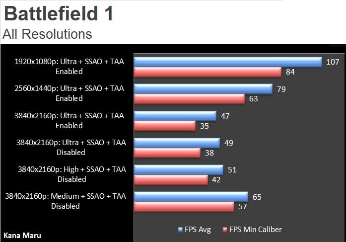 BF1 VArious 4K Settings Chart