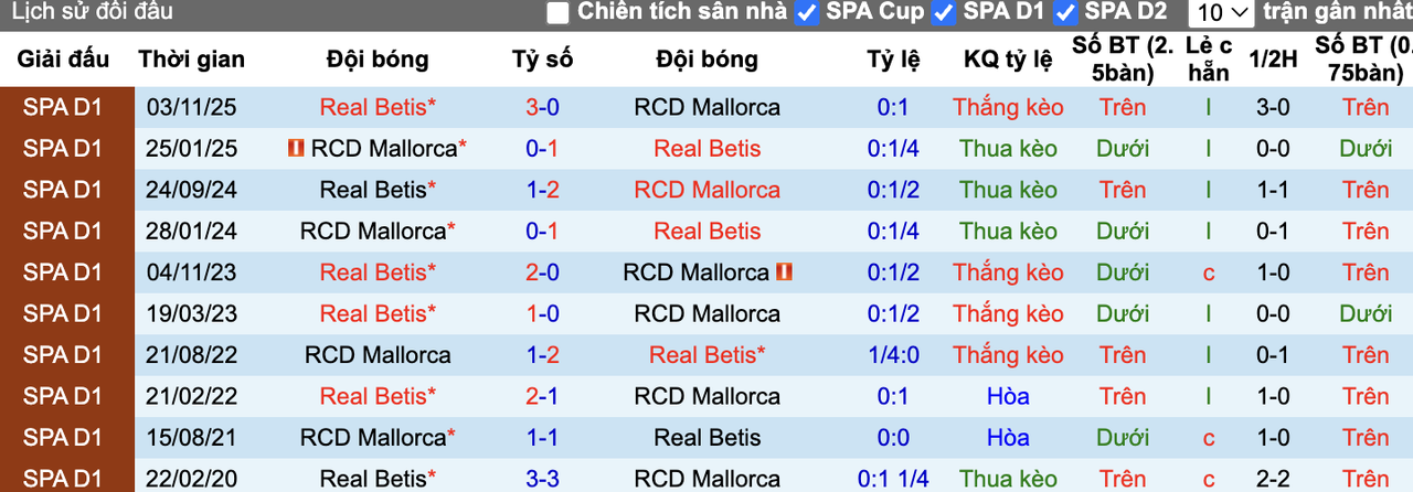 Thành tích đối đầu Mallorca vs Real Betis
