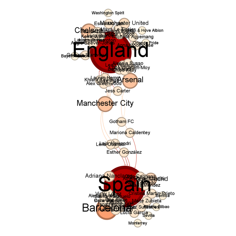 Network graph of the two teams in the final, labelled.  There are two large red circles representing England and Spain.  England is the circle at the top of the diagram, Spain the circle at the bottom.  Of the smaller paler circles, there is one very large one next to the bottom of Spain.  It is Barcelona.  There are two more smaller, paler circles closer to England.  They are Arsenal and Manchester City.