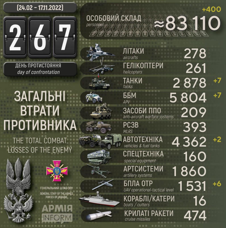 Потери российских нацистов по состоянию на 17 ноября 2022