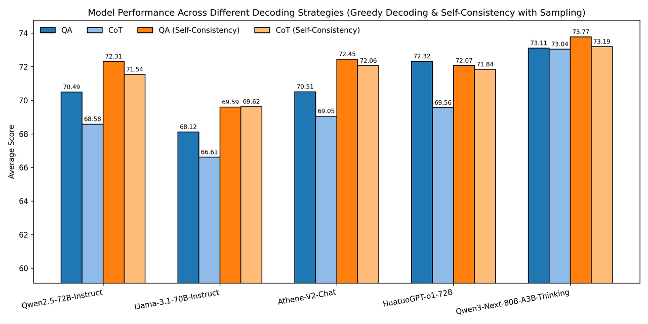 Model Performance Across Different Decoding Strategies (Greedy Decoding & Self-Consistency with Samp