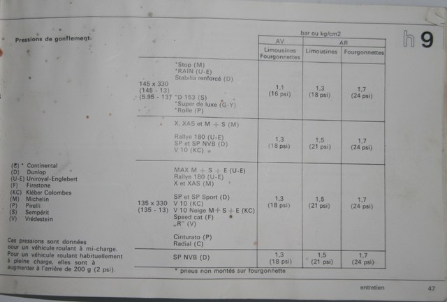 pression gonflage manuel de conduite