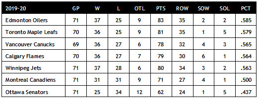 2019-20-NHL-Canadian-Division-Standings.jpg