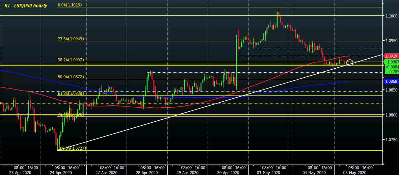 EUR/USD stays on the back foot below 1.0950, ECB-speak eyed EUR/USD stays on the back foot below 1.0950, ECB-speak eyed