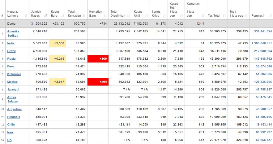 Update kasus corona dunia Selasa (22/9/2020)