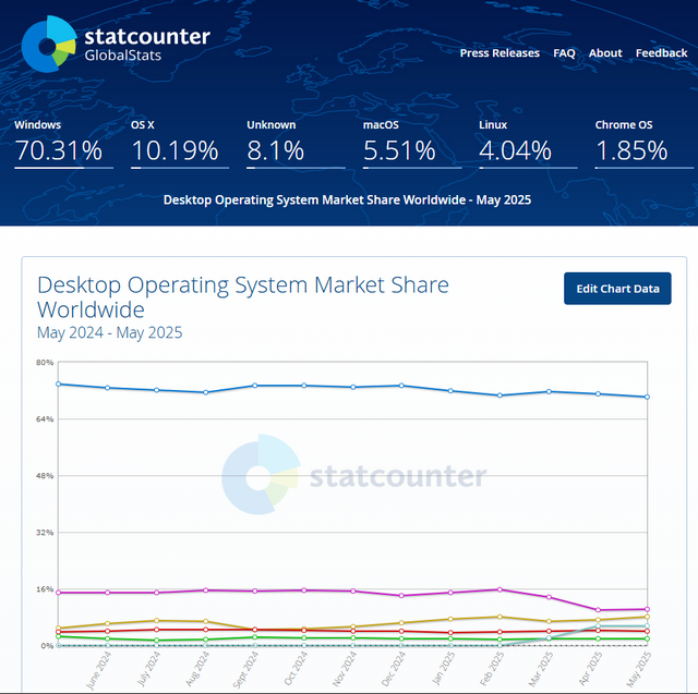 statcounter desktop operating system share May. 2025