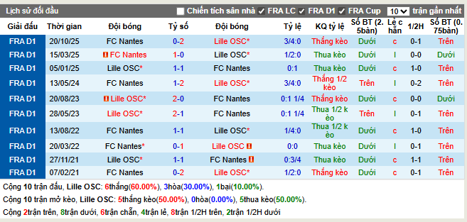 Thành tích đối đầu Lille vs Nantes