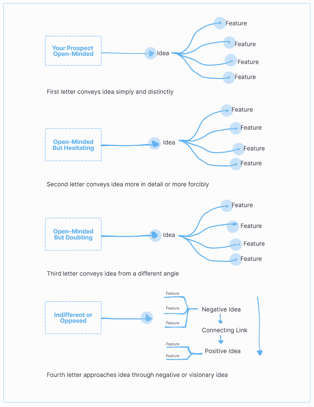 Each follow-up must present something new. It's a mistake to repeat the same ideas.