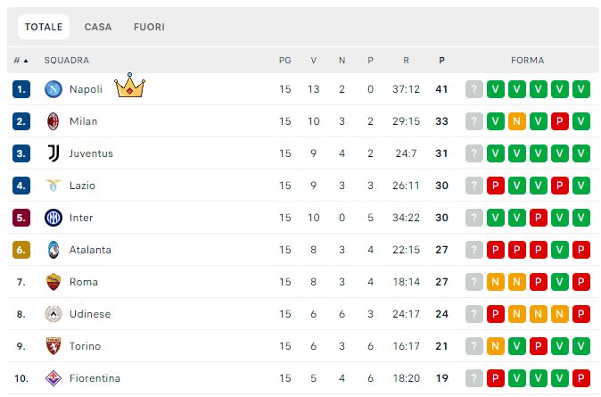 topo 10 classifica serie a calcio italiano