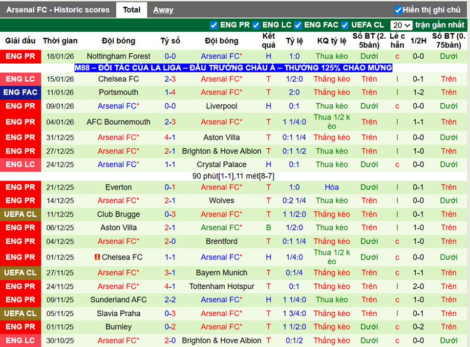 Phong độ gần đây Arsenal