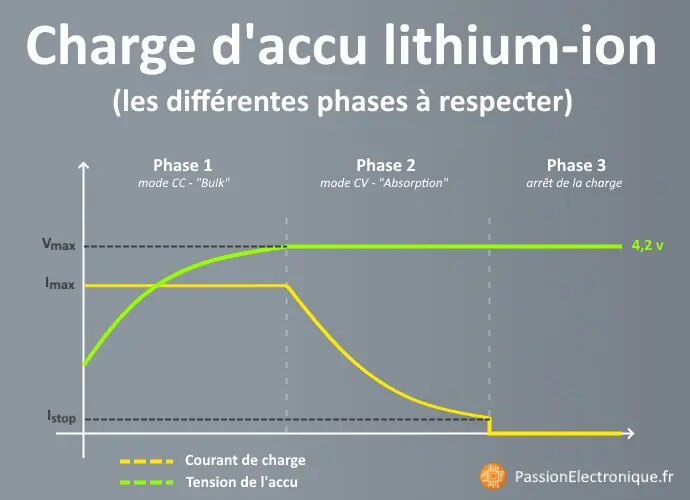 https://i.postimg.cc/65pTNcxL/charge-CCCV-bulk-absorption-batterie-lithium-ion-jpg.jpg