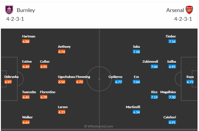 Đội hình dự kiến Burnley vs Arsenal