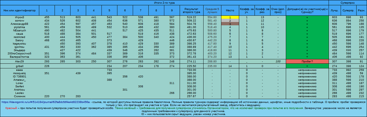 Квалотлон 85, 2-й тур