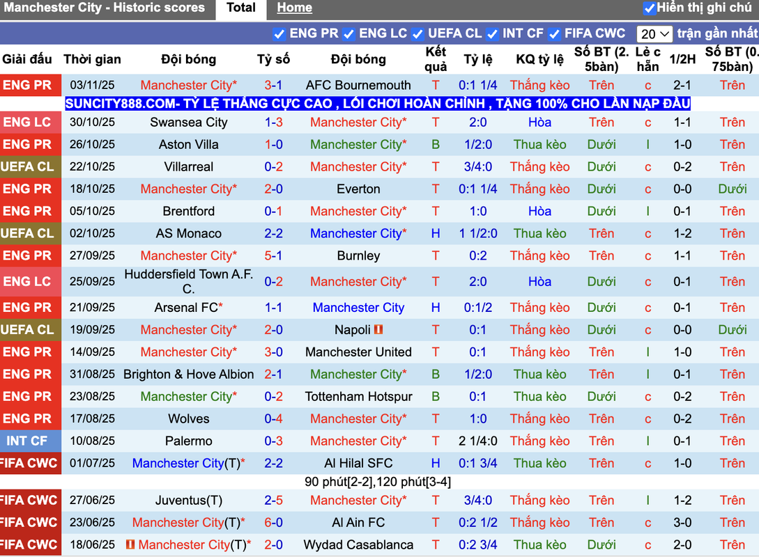 Phong độ Man City