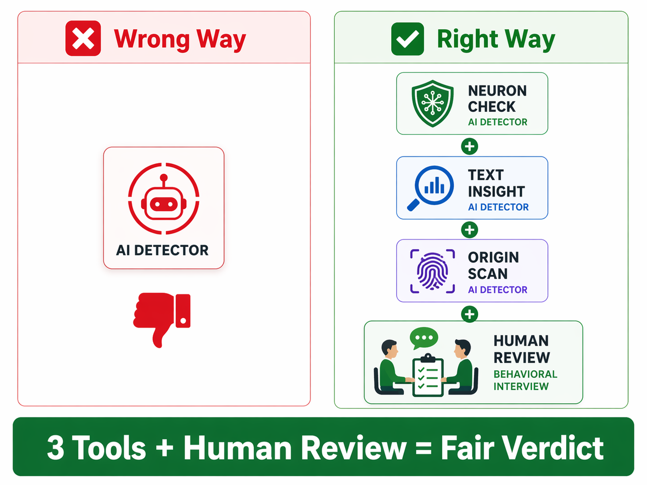 AI detection tools accuracy unreliable — checklist showing wrong vs right approach to AI detector review