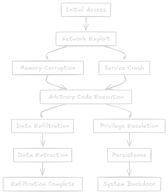 Vulnerability Flow Diagram
