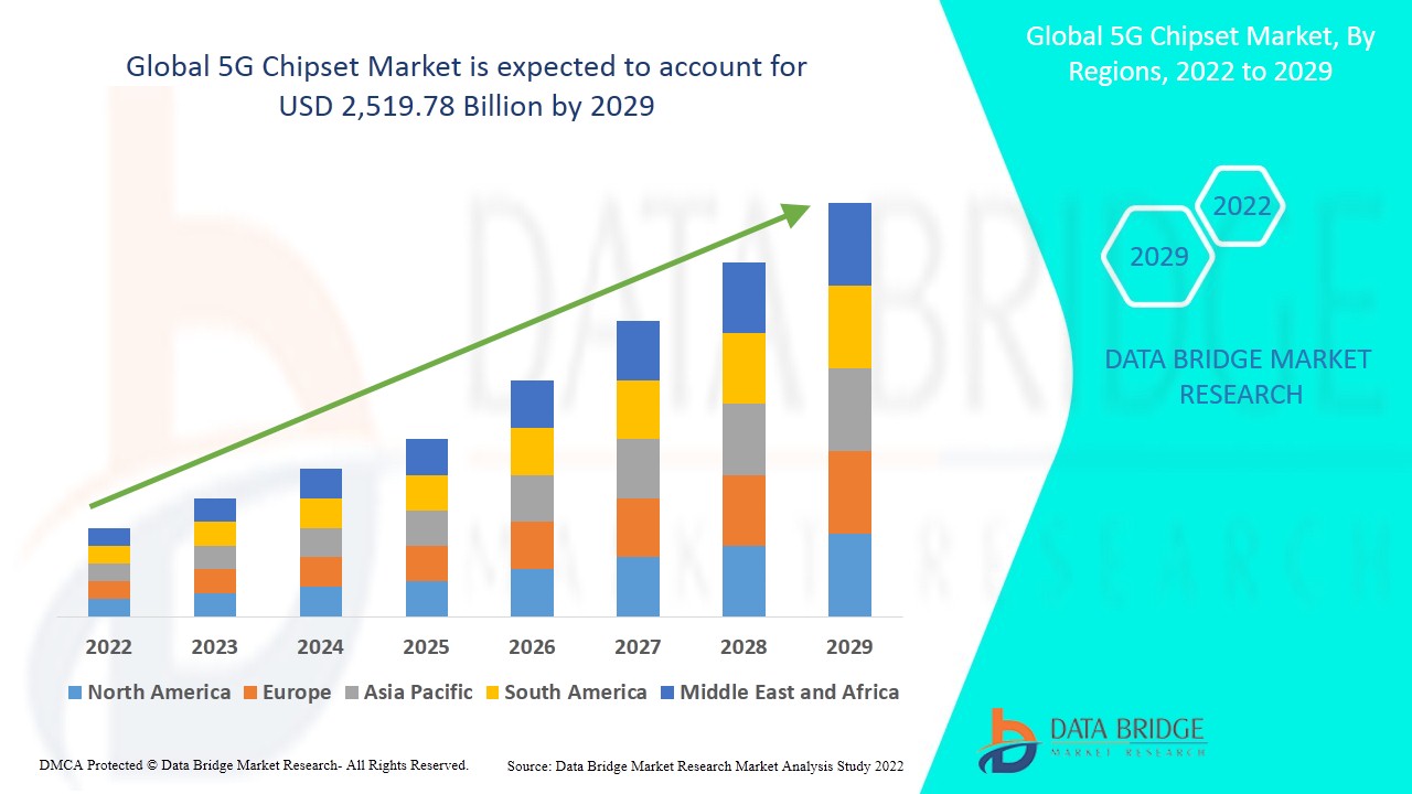 Global5GChipsetMarket