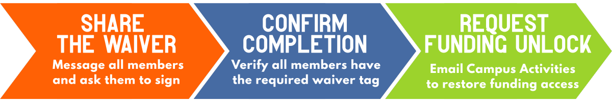 Three-Step Activity Waiver Process