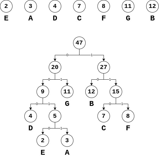 Huffman-Tree
