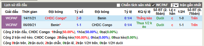 Thành tích đối đầu CHDC Congo vs Benin