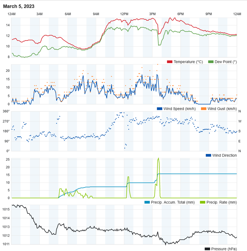 Screenshot-2023-03-06-at-01-27-15-Personal-Weather-Station-Dashboard-Weather-Underground.png
