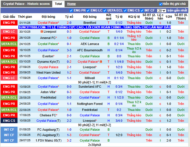 Phong độ gần đây Crystal Palace