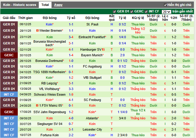 Phong độ gần đây Koln
