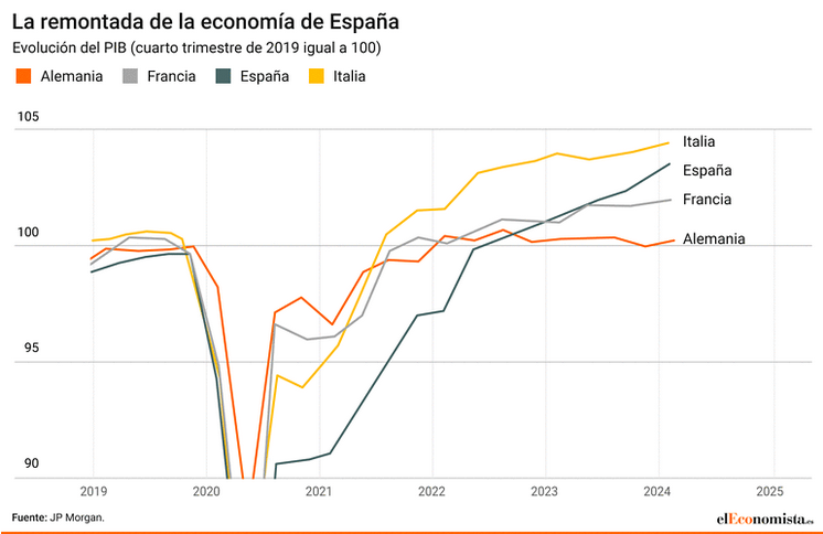Screenshot-2024-05-28-at-10-33-02-El-gr-fico-de-la-espectacular-remontada-de-la-econom-a-de-Espa-a-c.png
