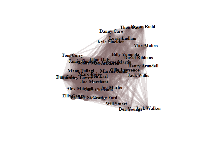 Network diagram of the same thing.  There's clearly two blobs, one larger than the other, linked by a couple of players, plus 3 outliers (Will Stuart, Ben Youngs and Jack Walker)